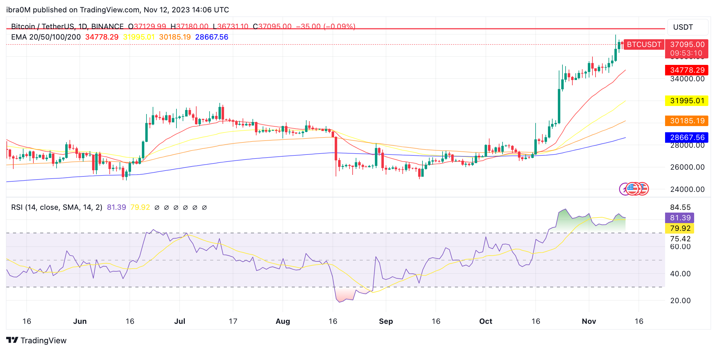 Bitcoin (BTC) Price Forecast