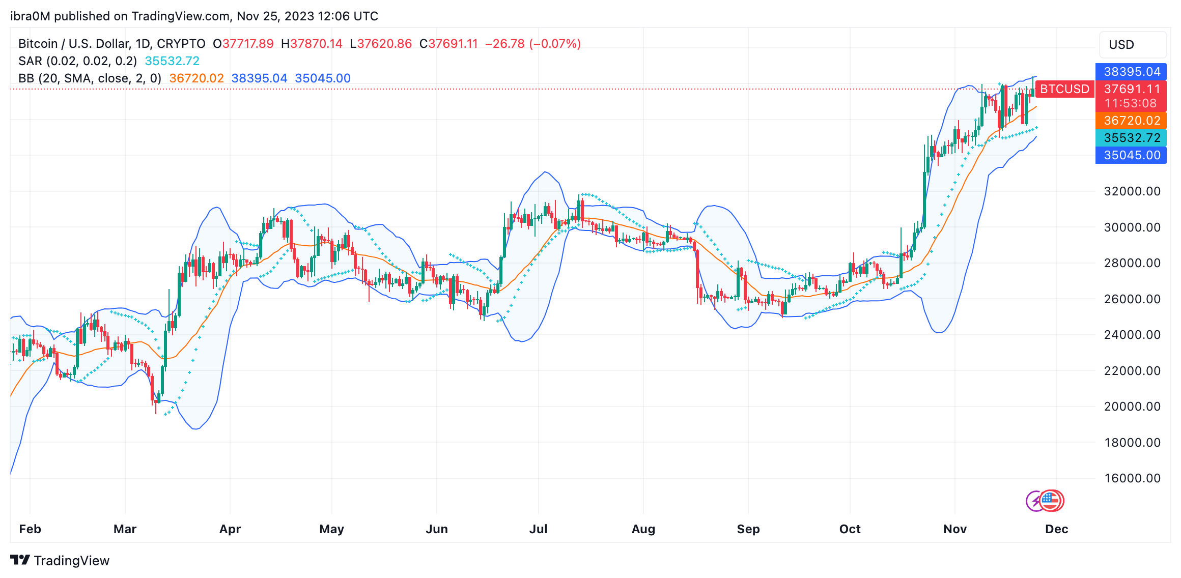 Bitcoin (BTC) Price Prediction | Source: TradingView