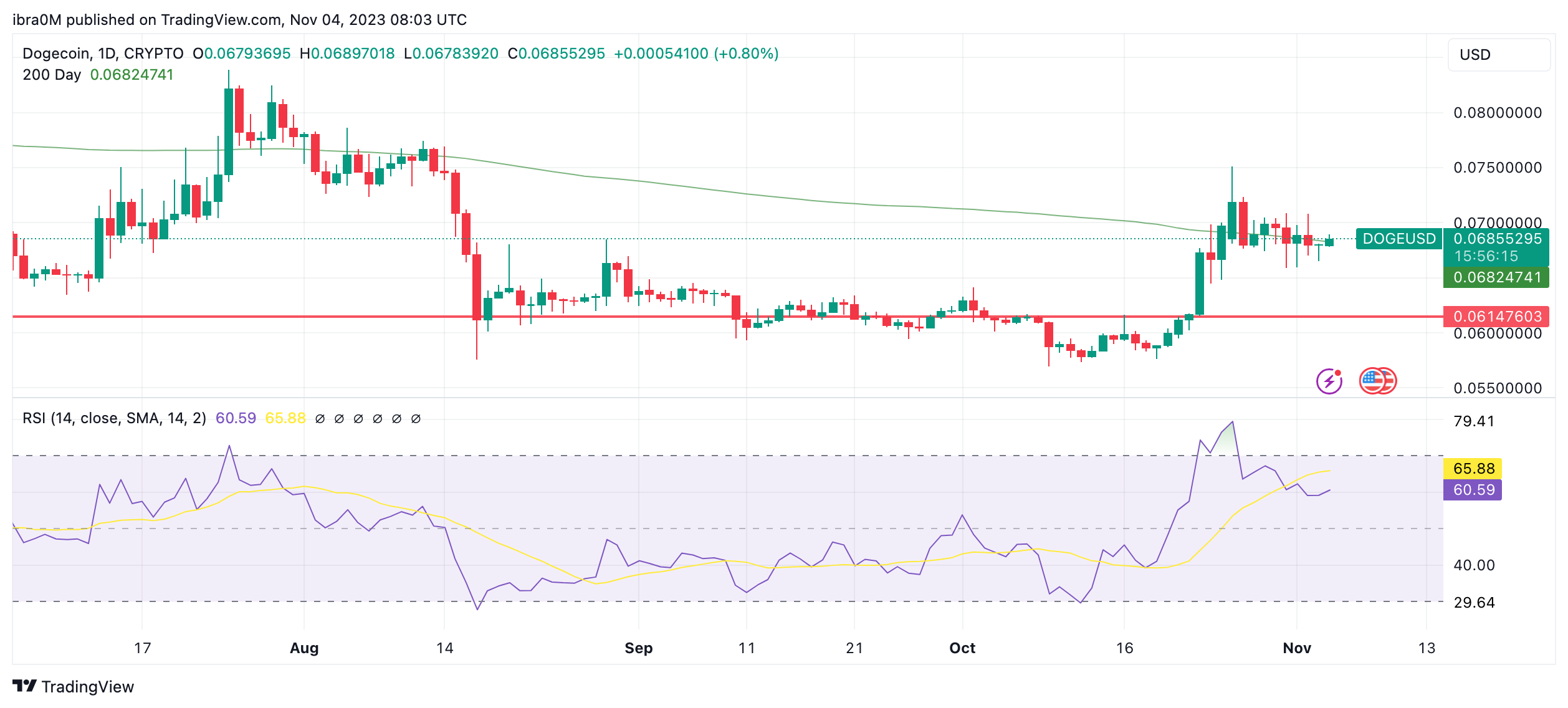 Dogecoin (DOGE) Price Forecast