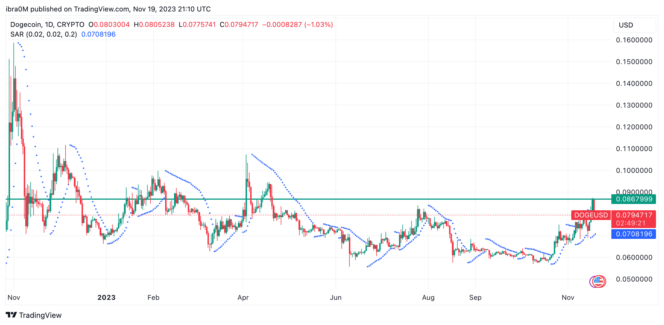 Dogecoin Price Prediction: Can DOGE Recover After Elon Musk Loses