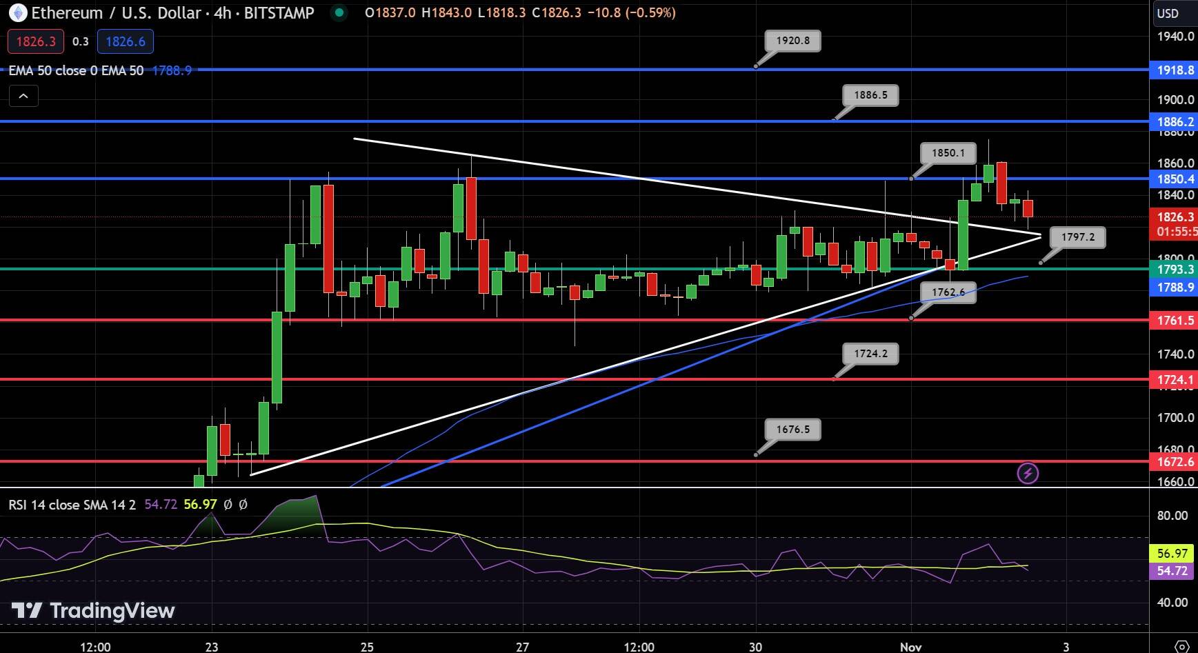 Ethereum Chart