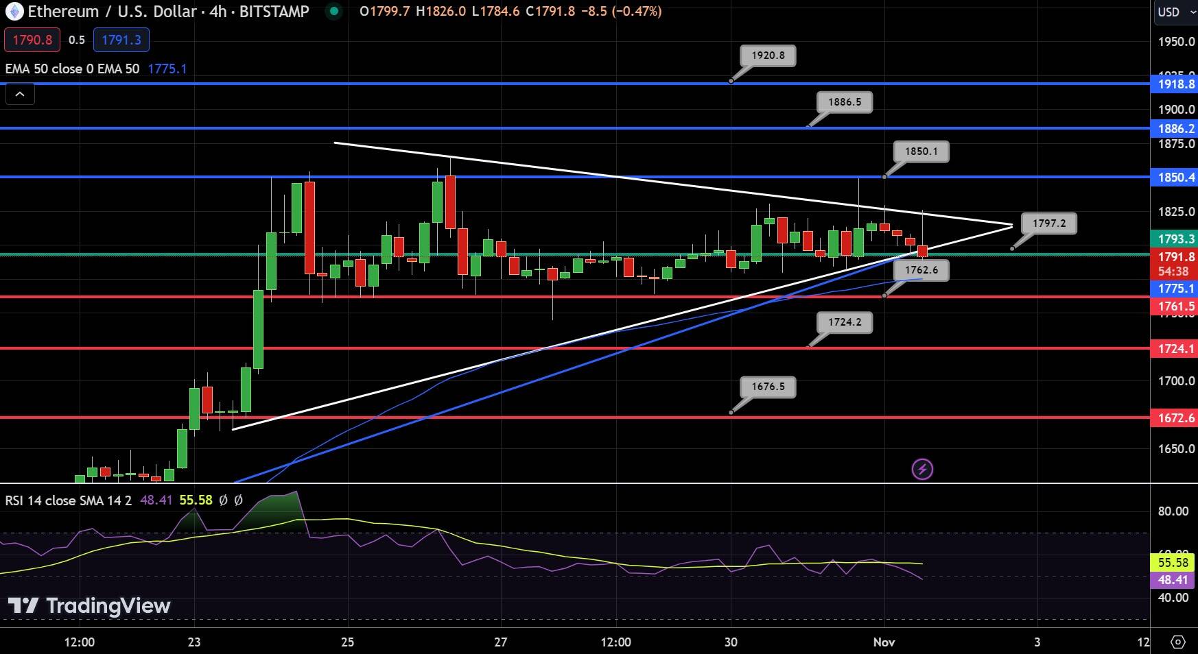 Ethereum Chart