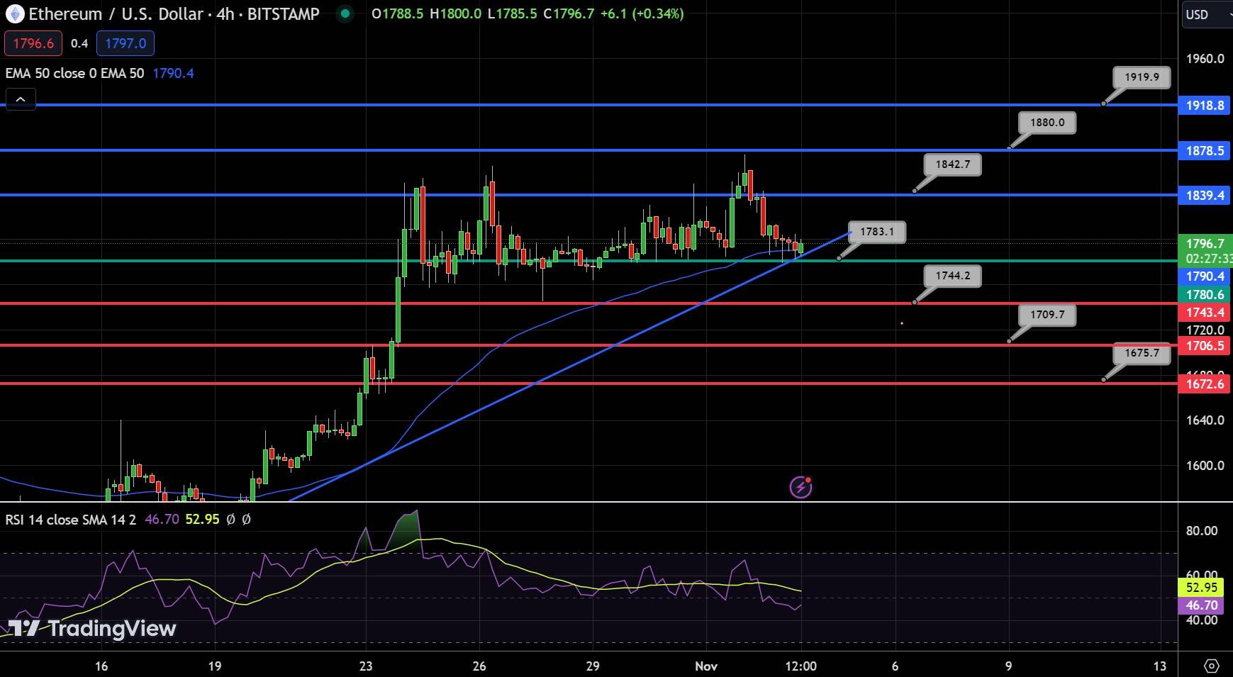 Ethereum Chart