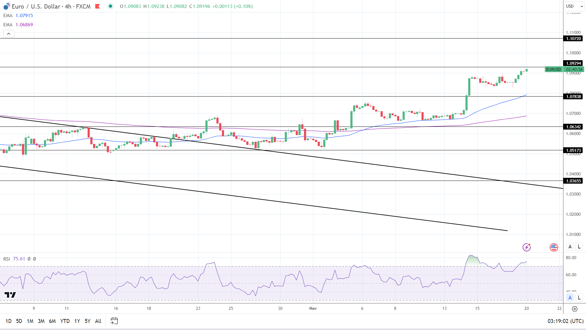 4-Hourly Chart EMAs send bullish price signals.