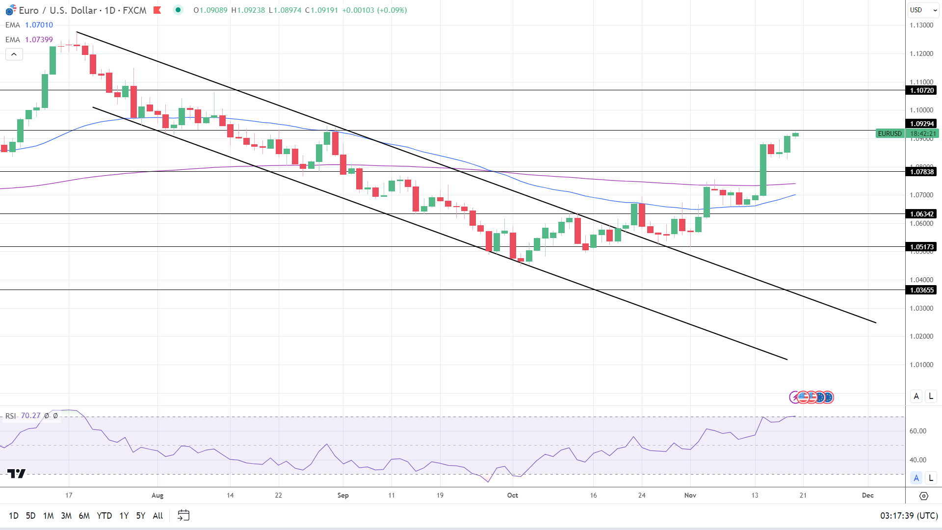 EUR/USD Daily Chart EMAs send bullish price signals.