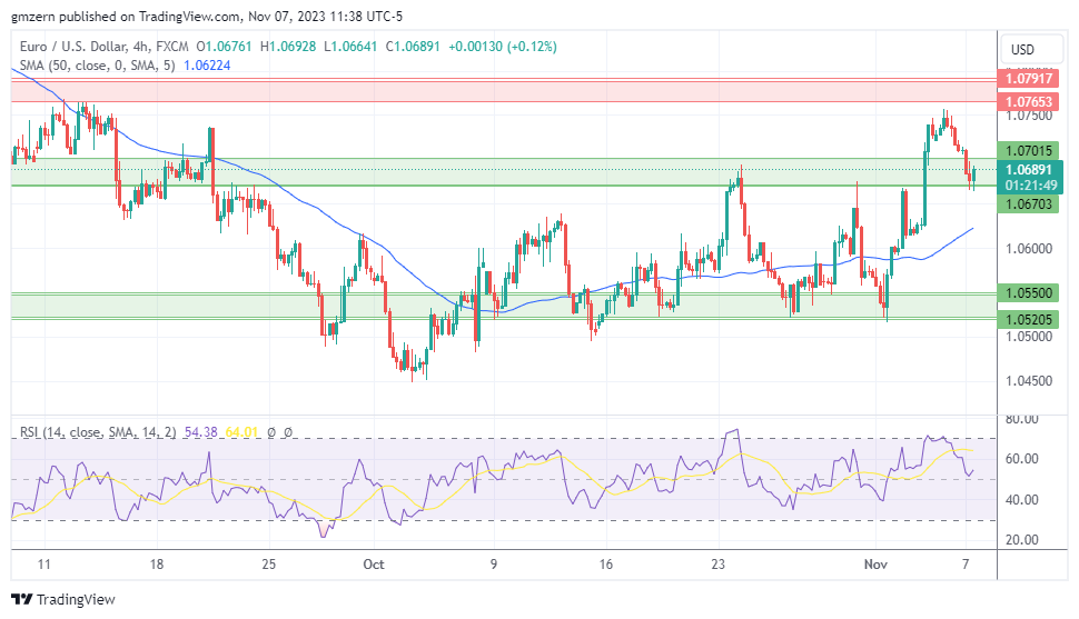 EUR/USD
