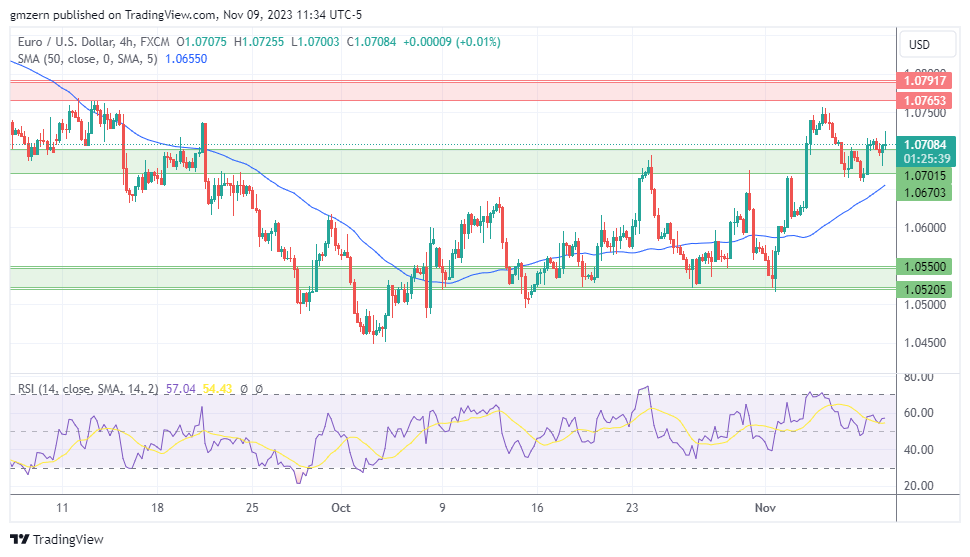 EUR/USD