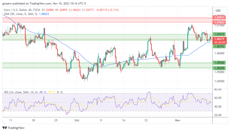 EUR/USD