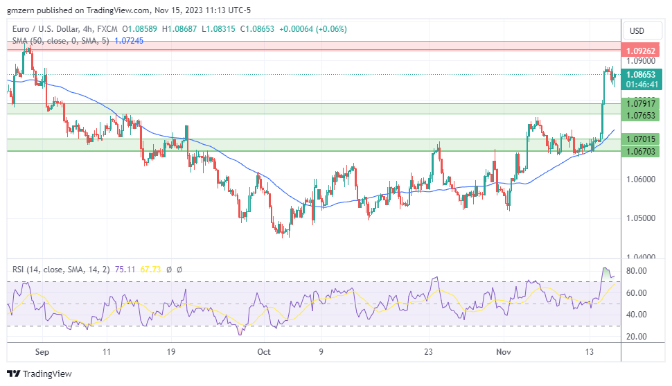 EUR/USD