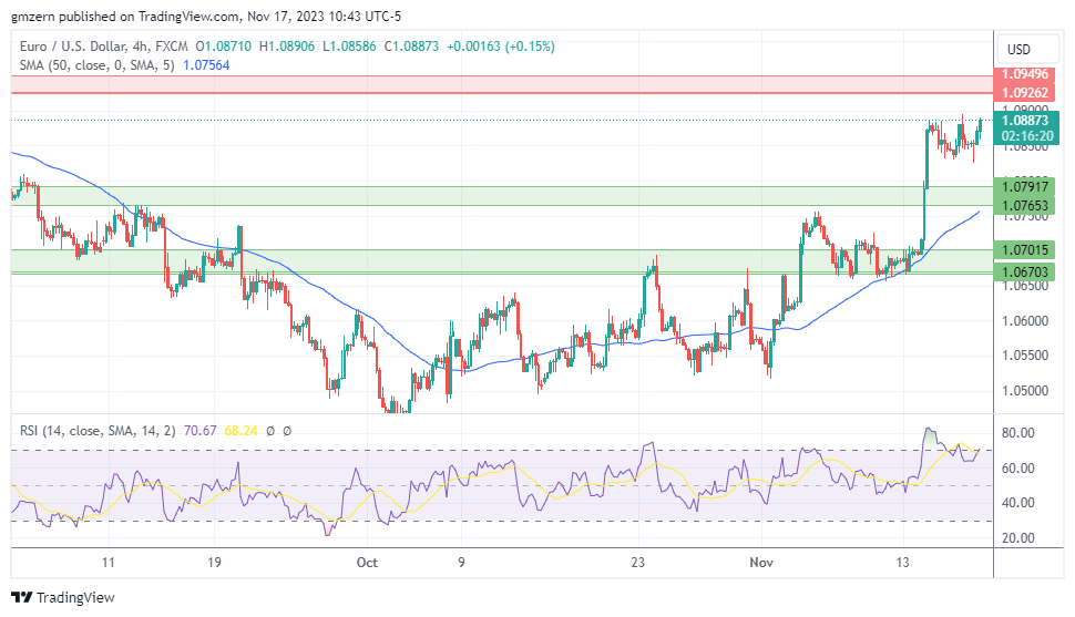 EUR/USD