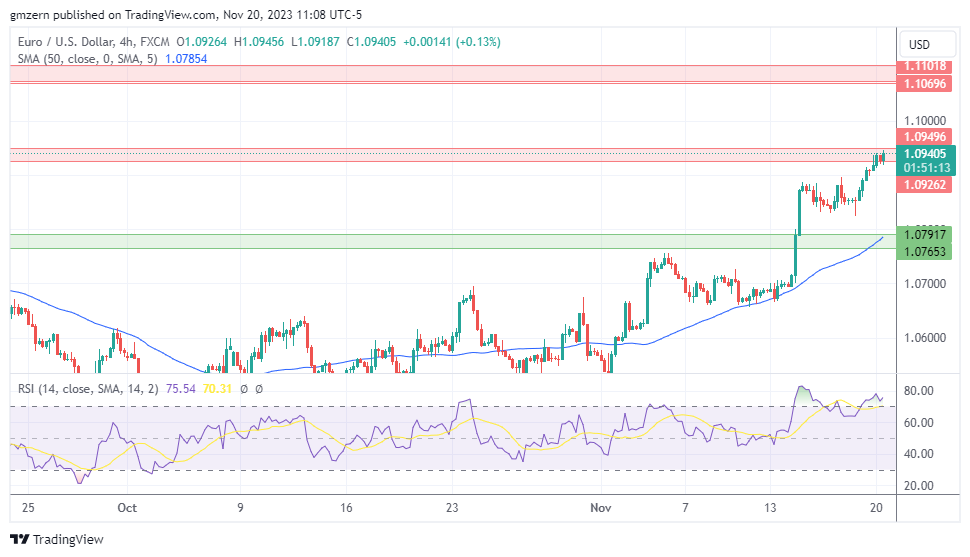EUR/USD