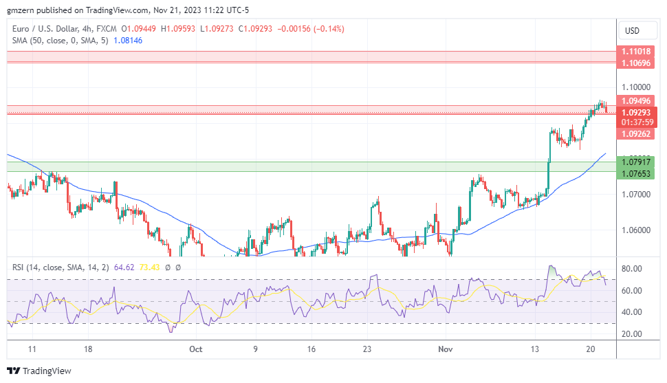 EUR/USD