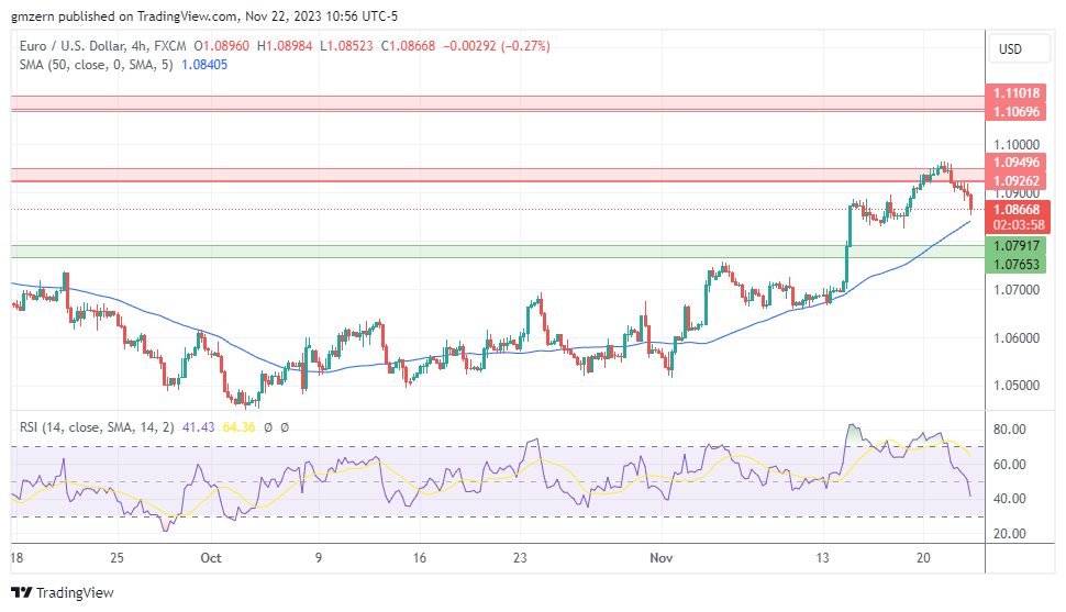 EUR/USD