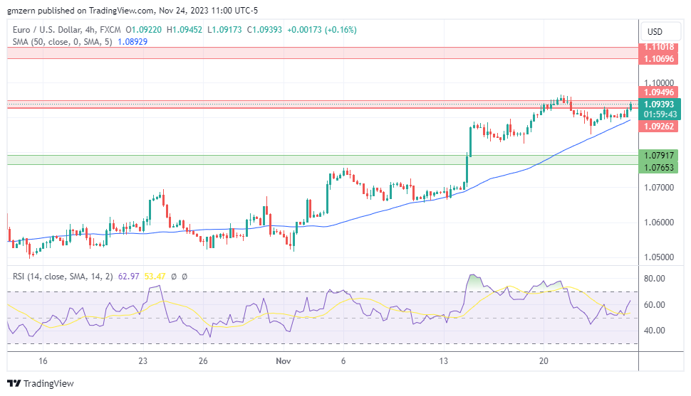 EUR/USD