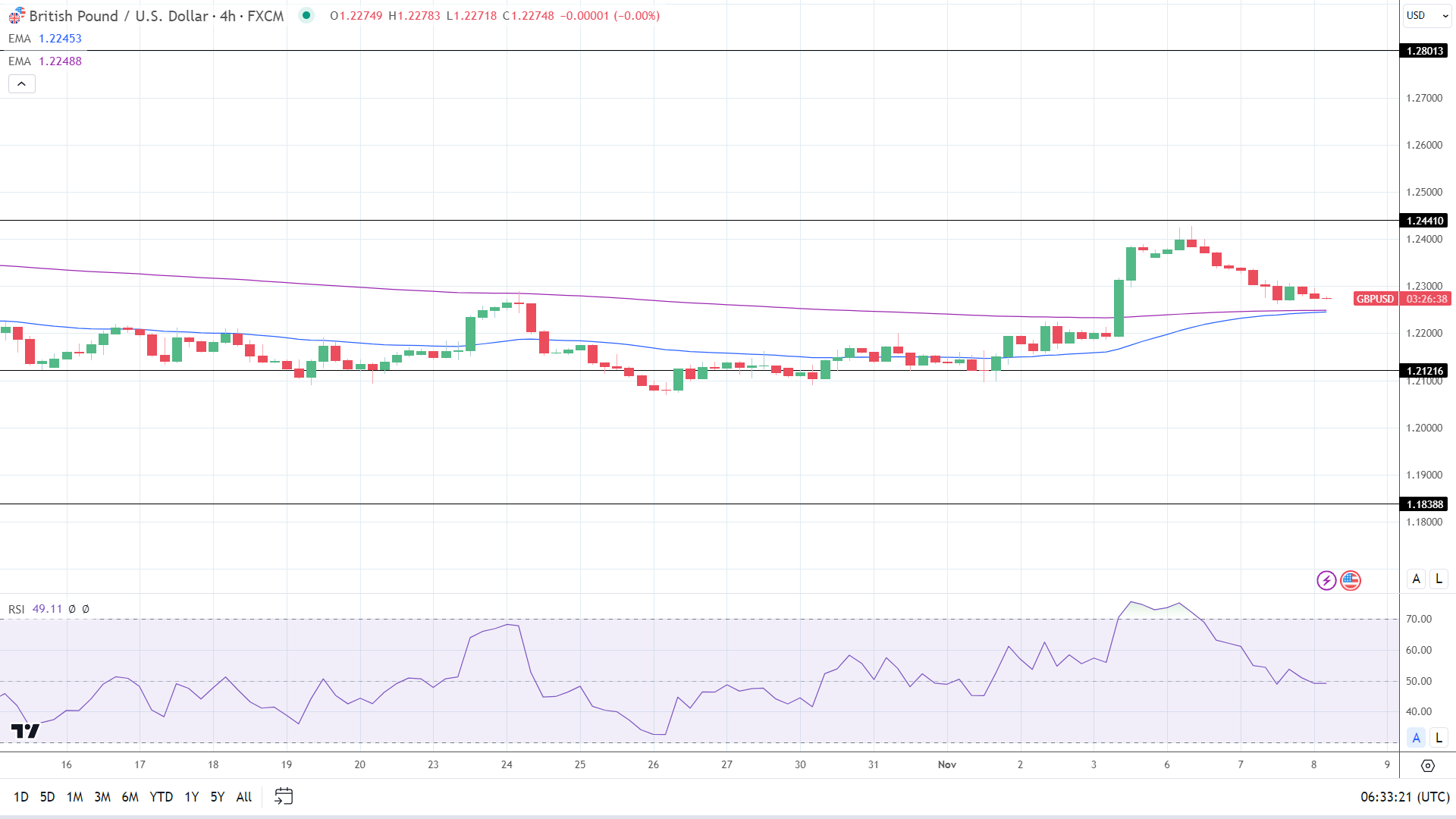 GBP to USD 4-Hourly Chart sends bullish price signals.