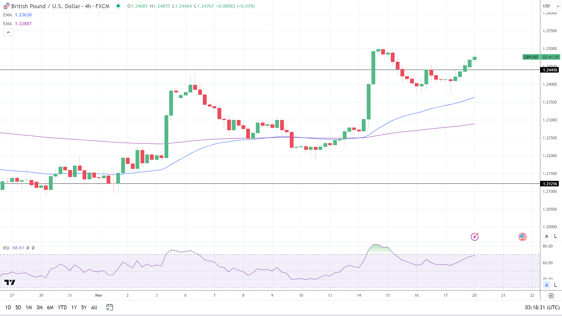 4-Hourly Chart EMAs send bullish price signals.