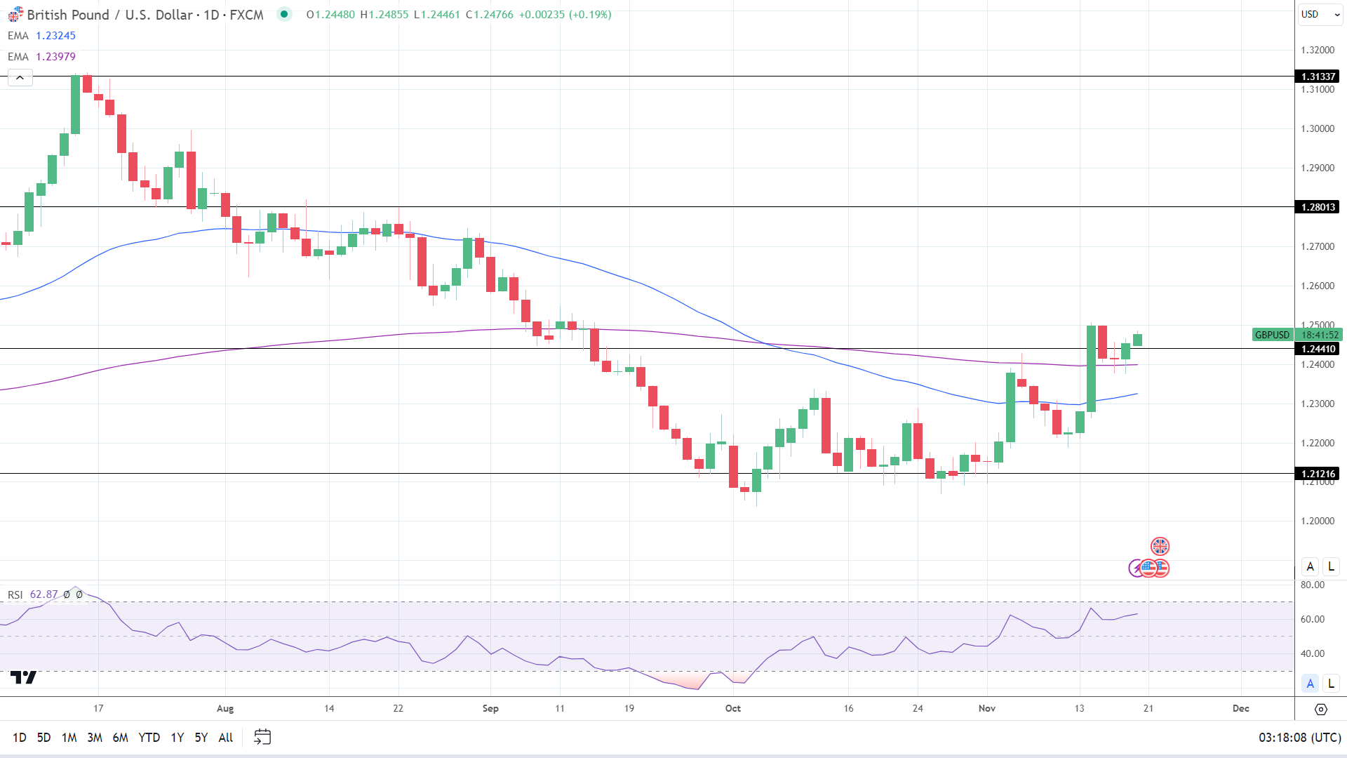 GBP to USD Daily Chart EMAs send bullish price signals.