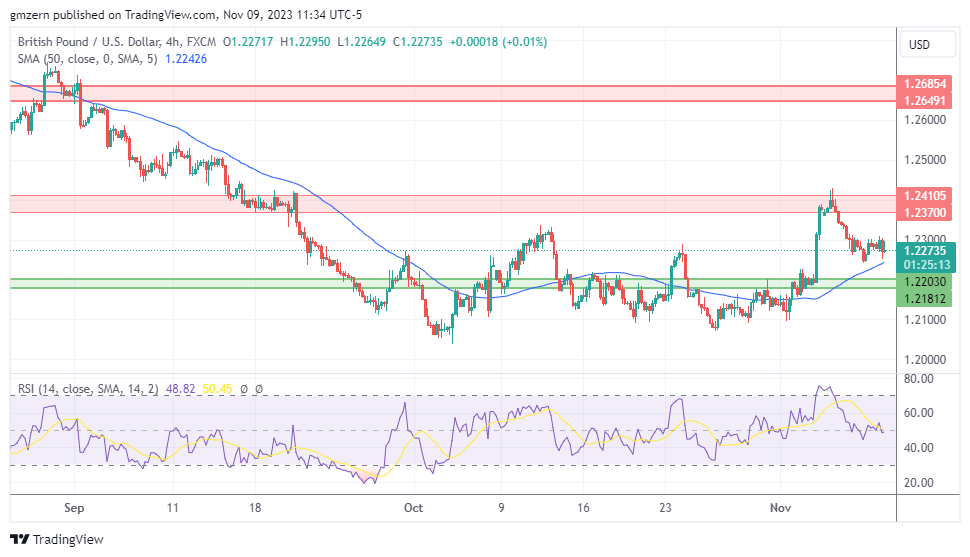 GBP/USD