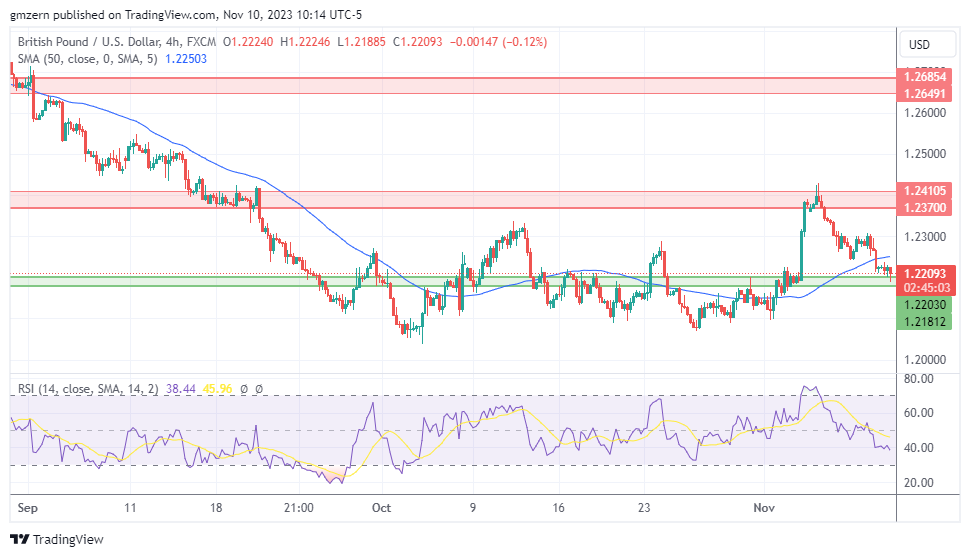 GBP/USD