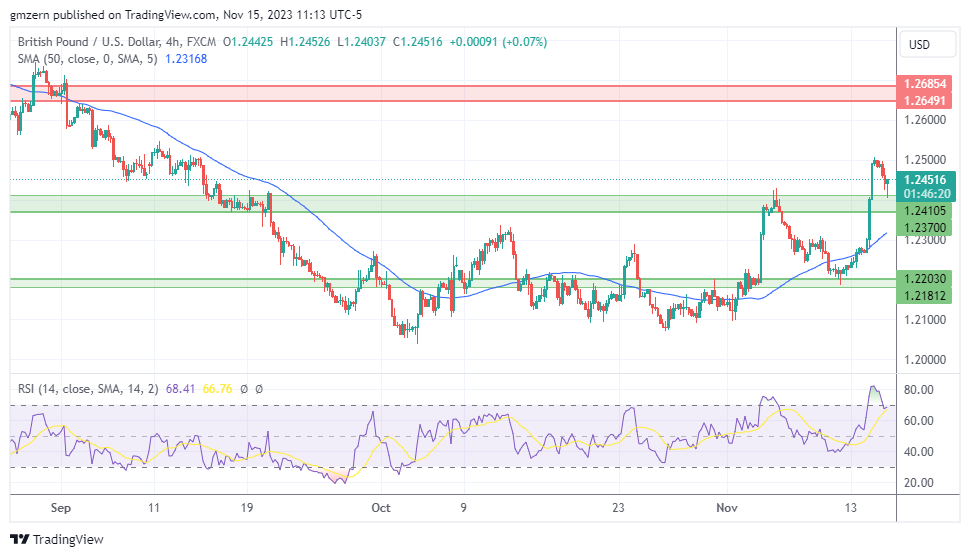 GBP/USD