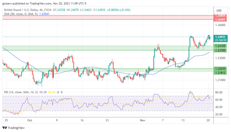 GBP/USD