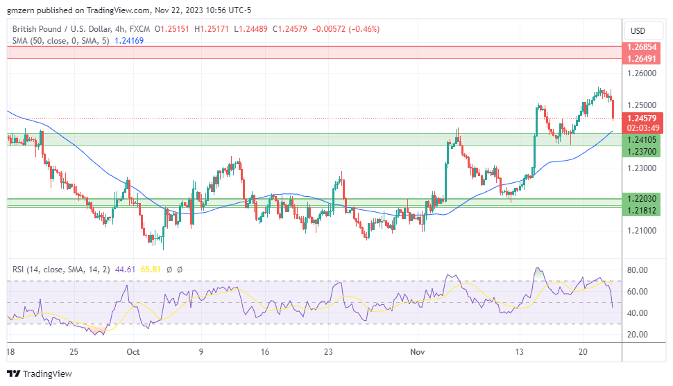 GBP/USD