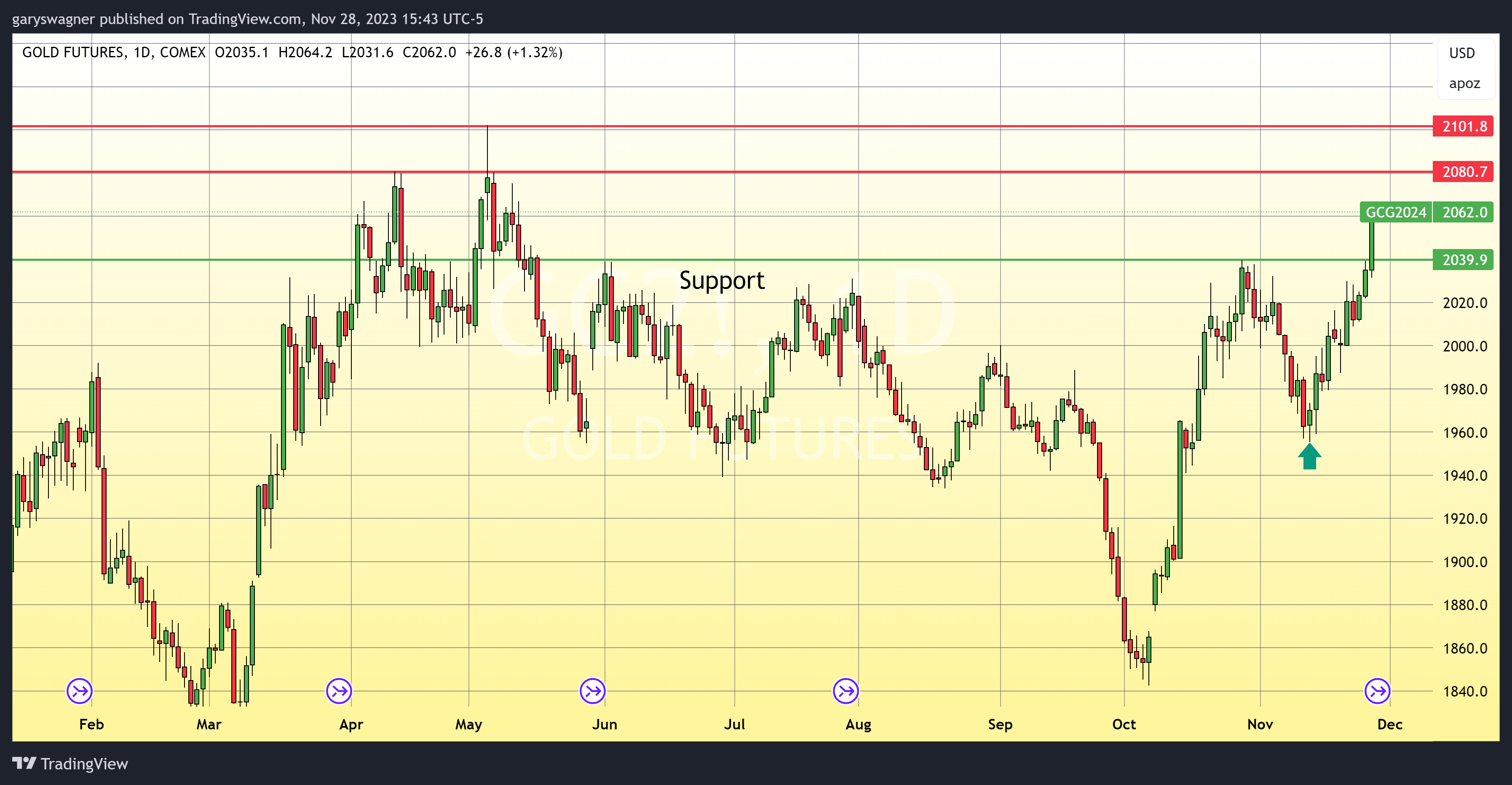 Gold Surges, Dollar Declines On Fed Official’s Remark & Geopolitical Unrest