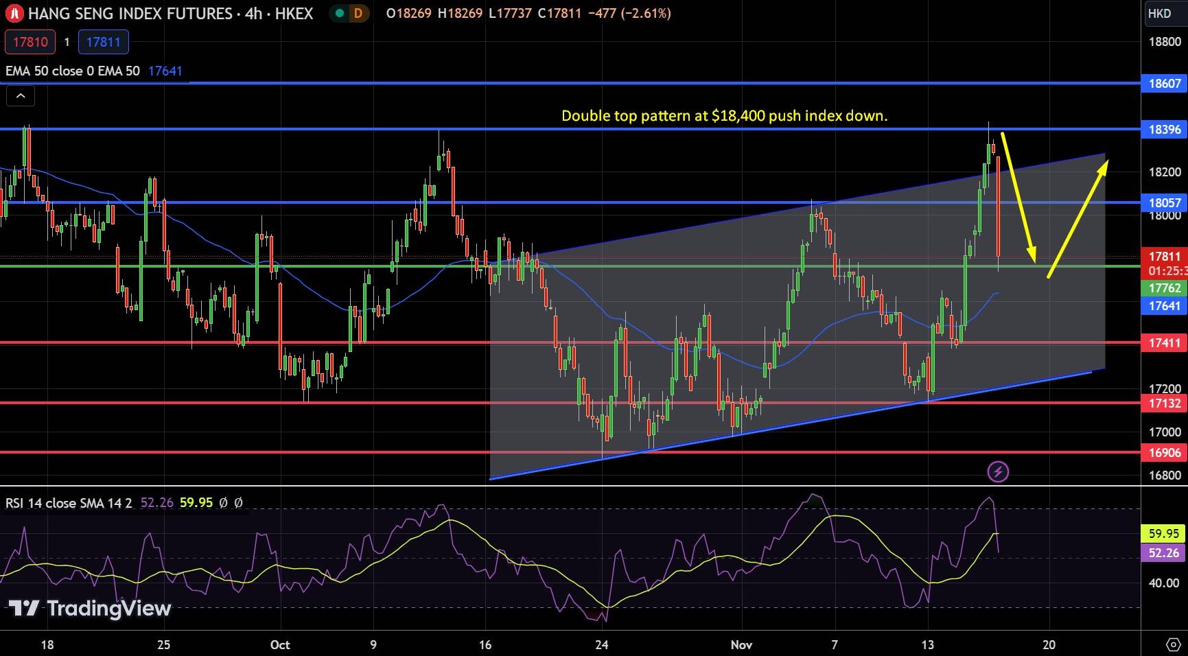 Hang Seng Index Chart