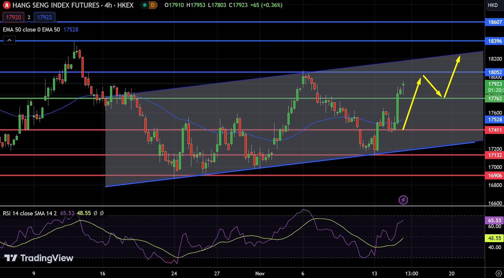 Hang Seng Index Chart