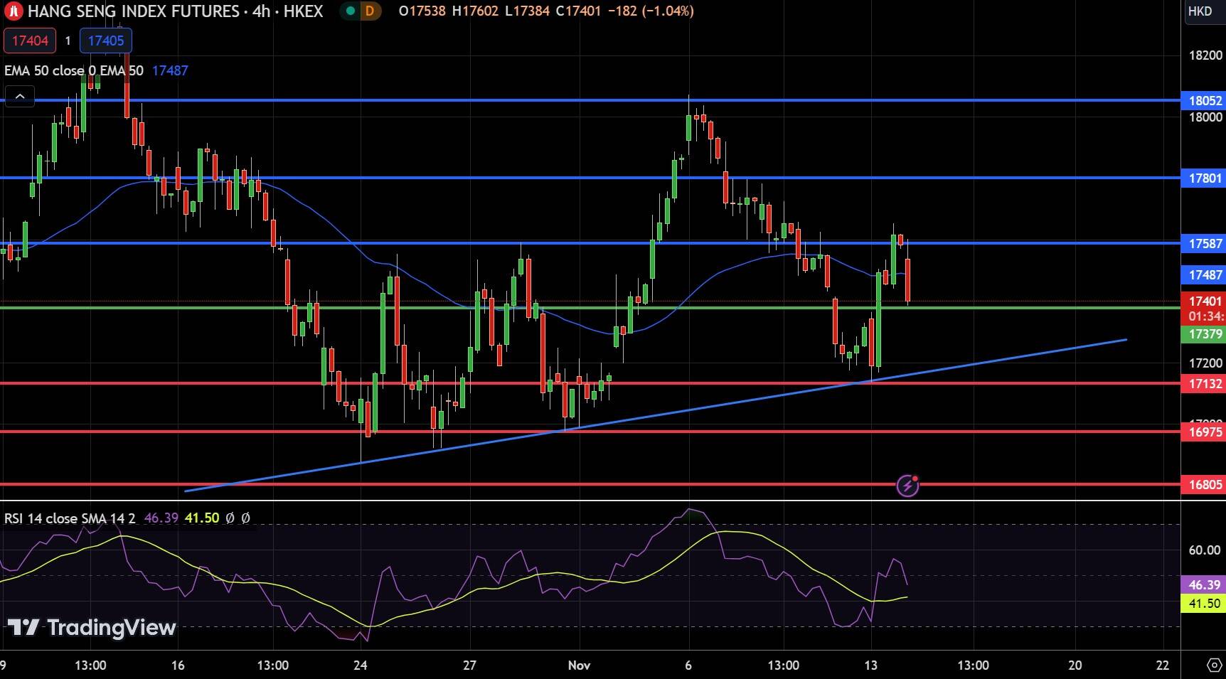 Hang Seng Index chart