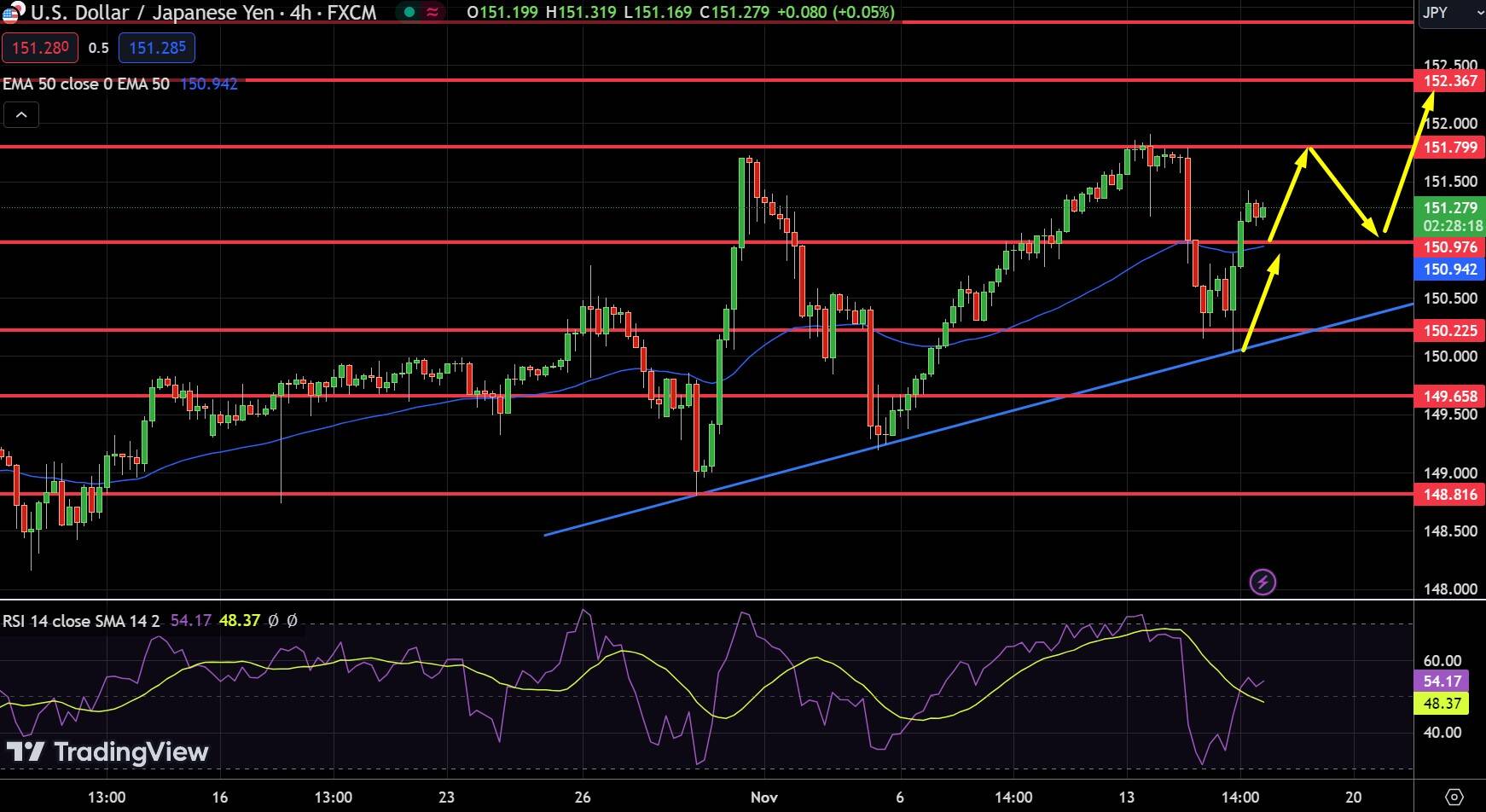 USD/JPY Chart