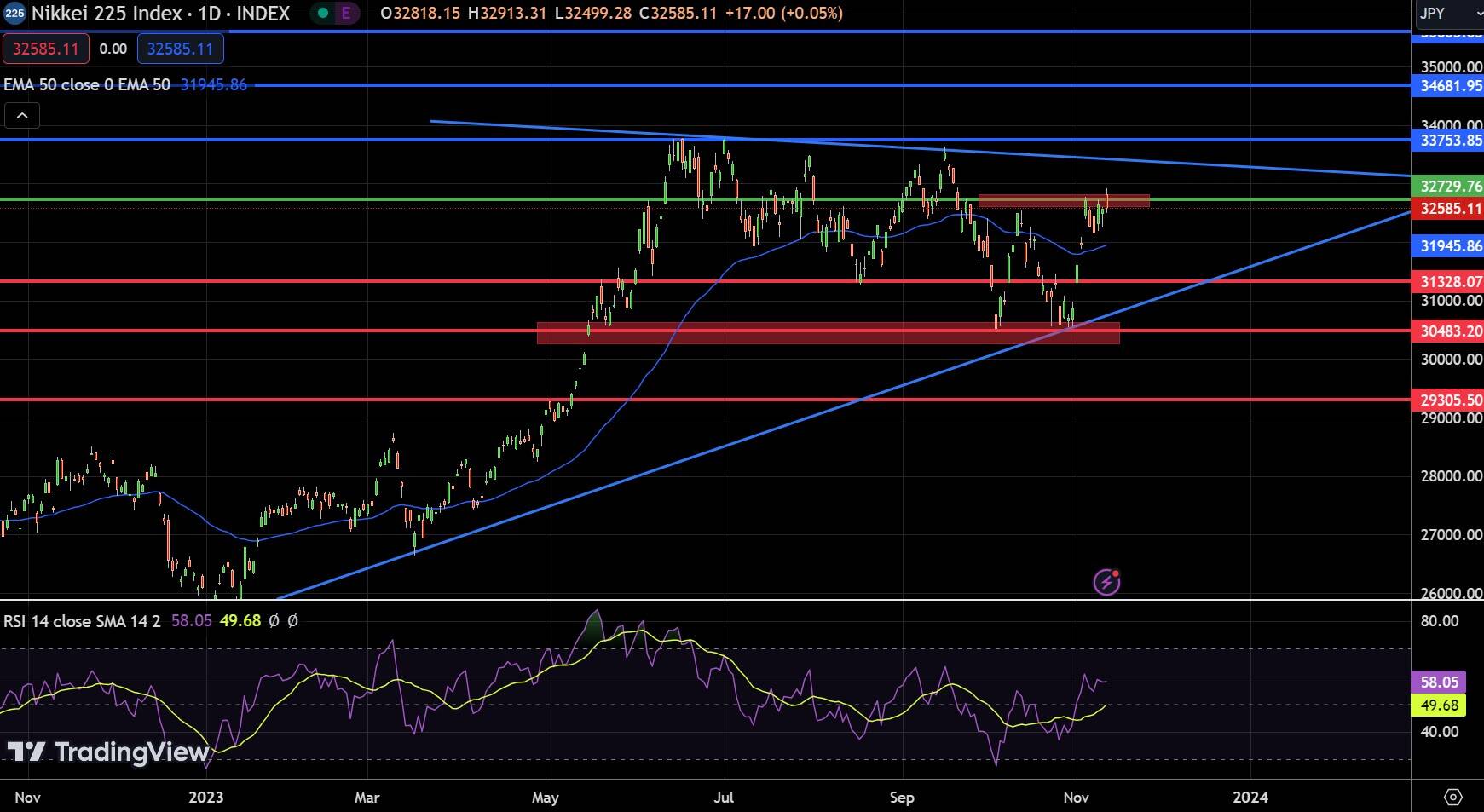 NKY Chart