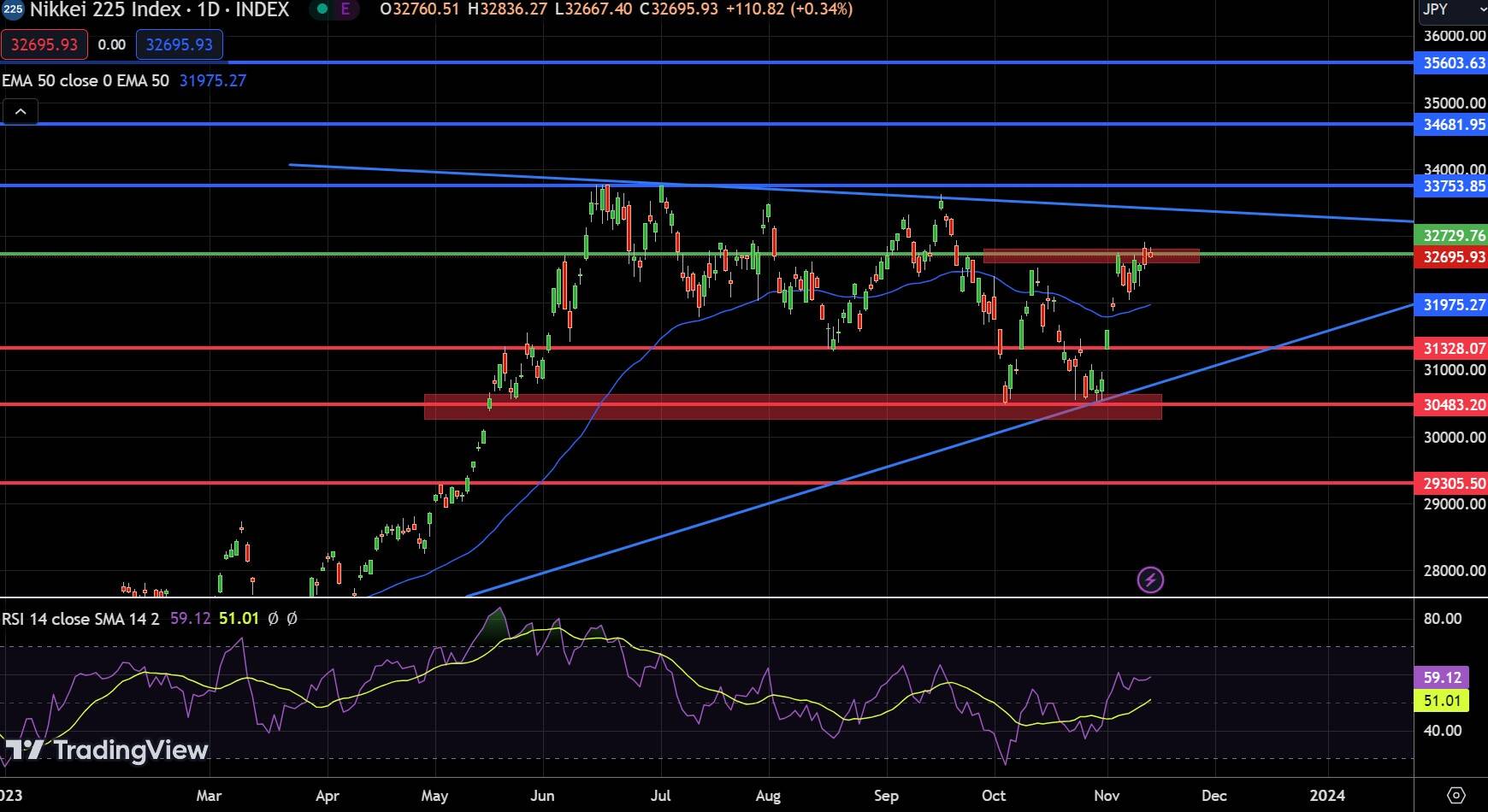 NKY Chart
