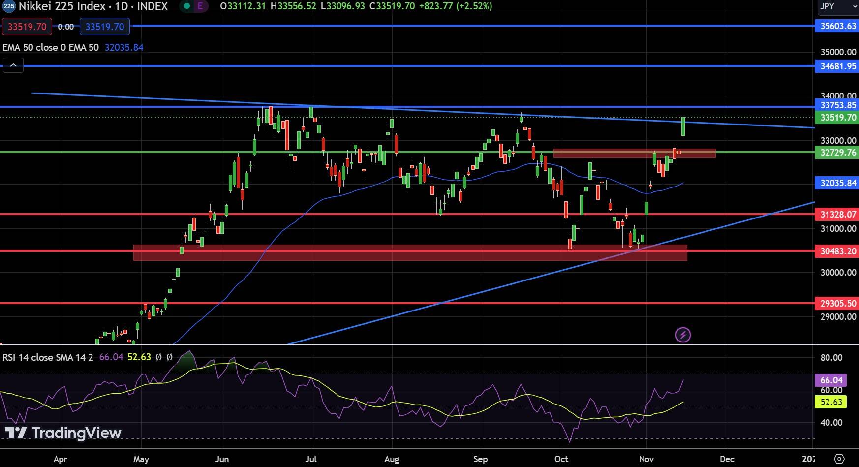 NKY Chart