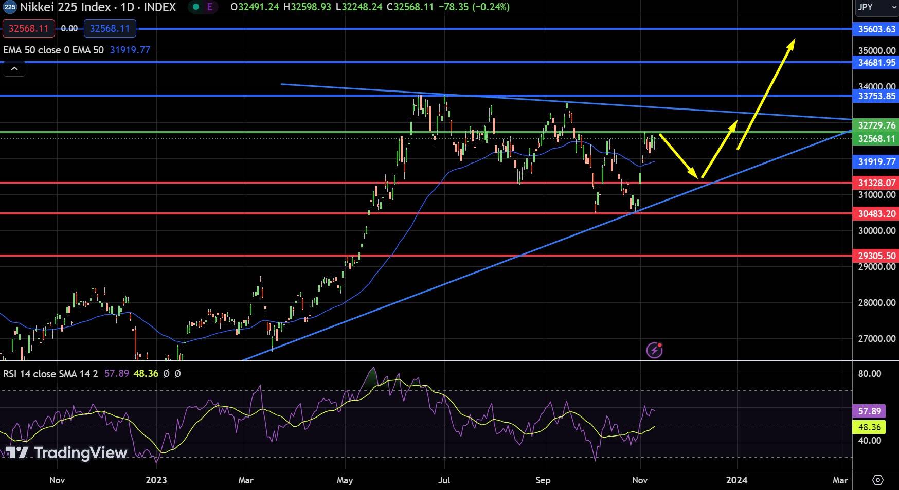 NKY Chart