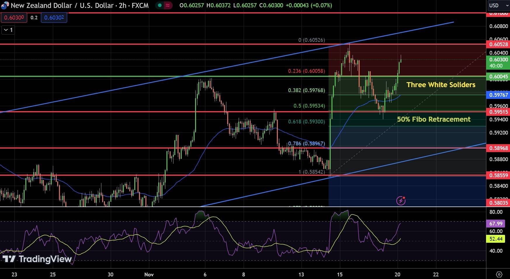 NZD/USD Chart