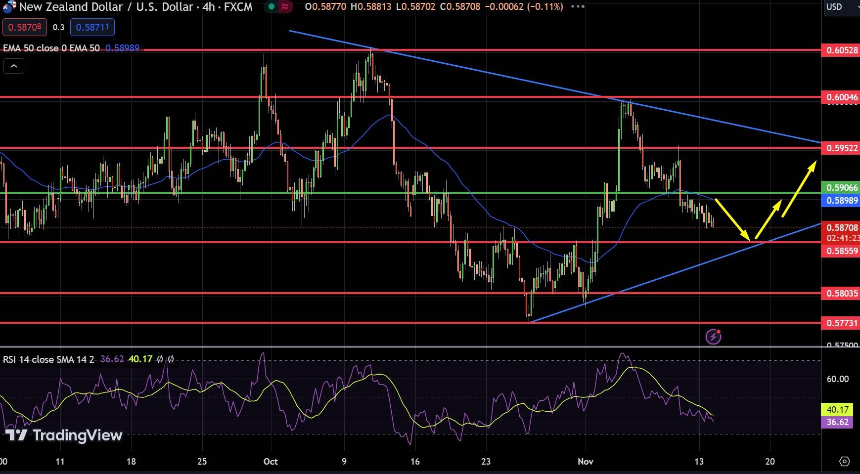 NZD/USD Chart