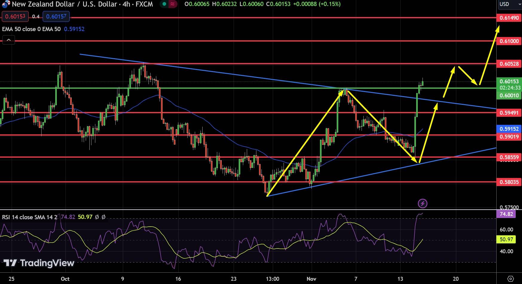 NZD/USD Chart