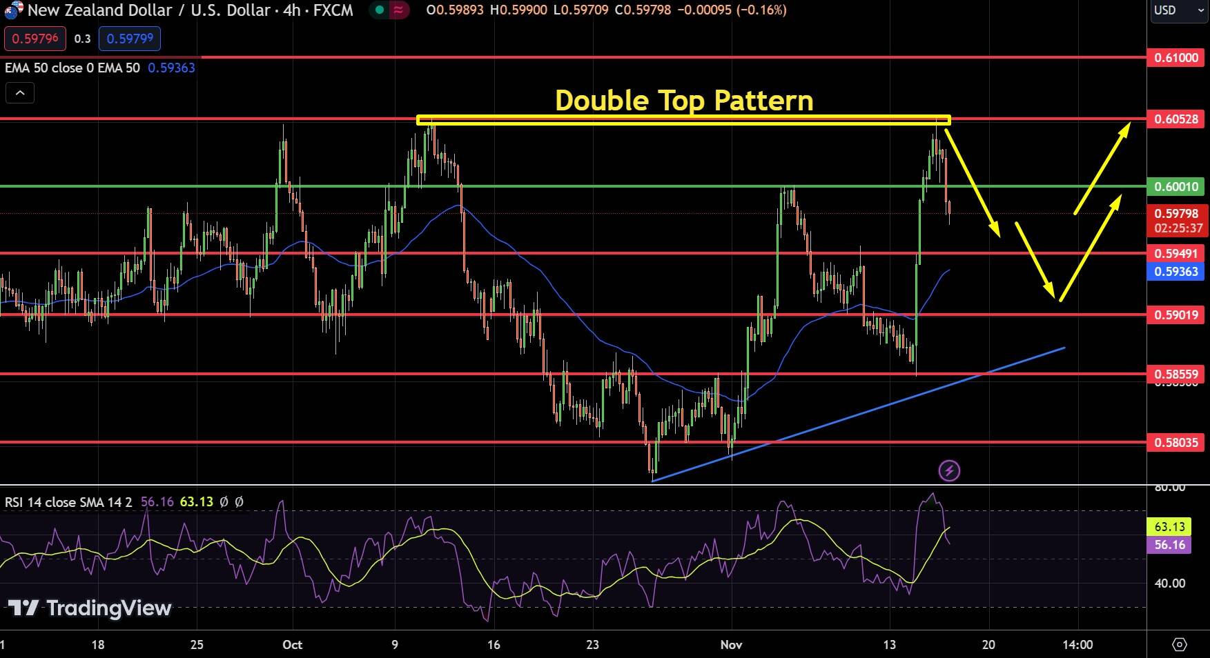 NZD/USD Chart