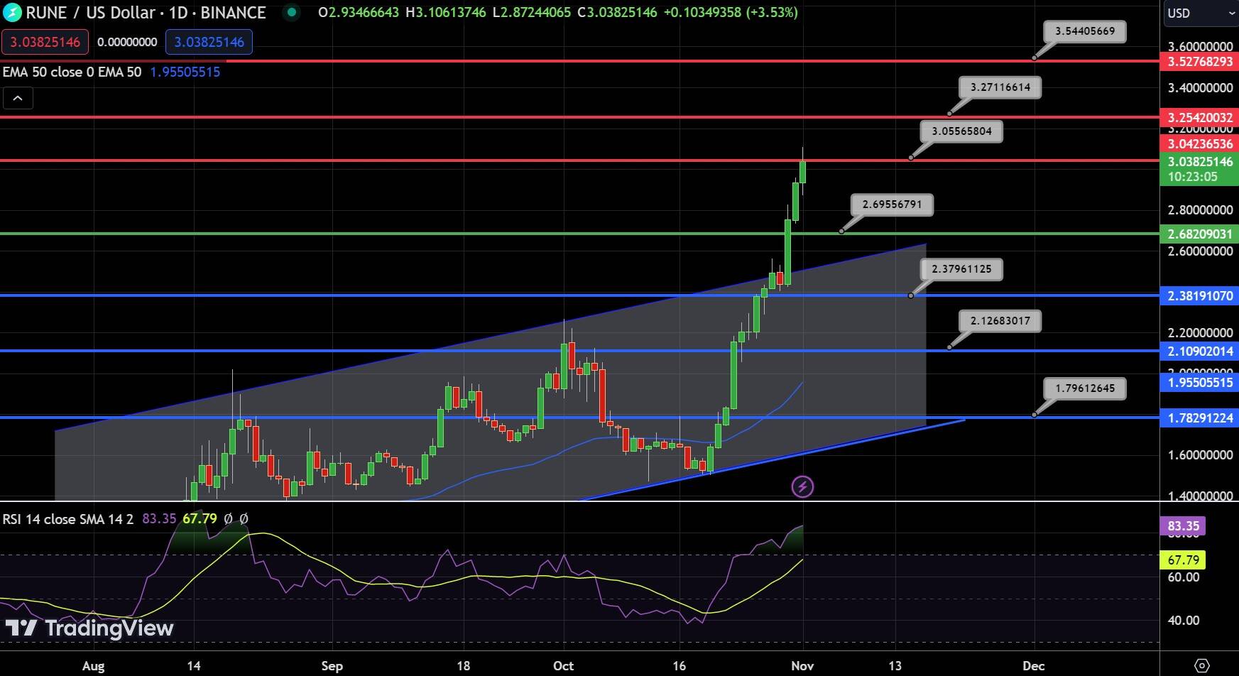 THORChain Chart