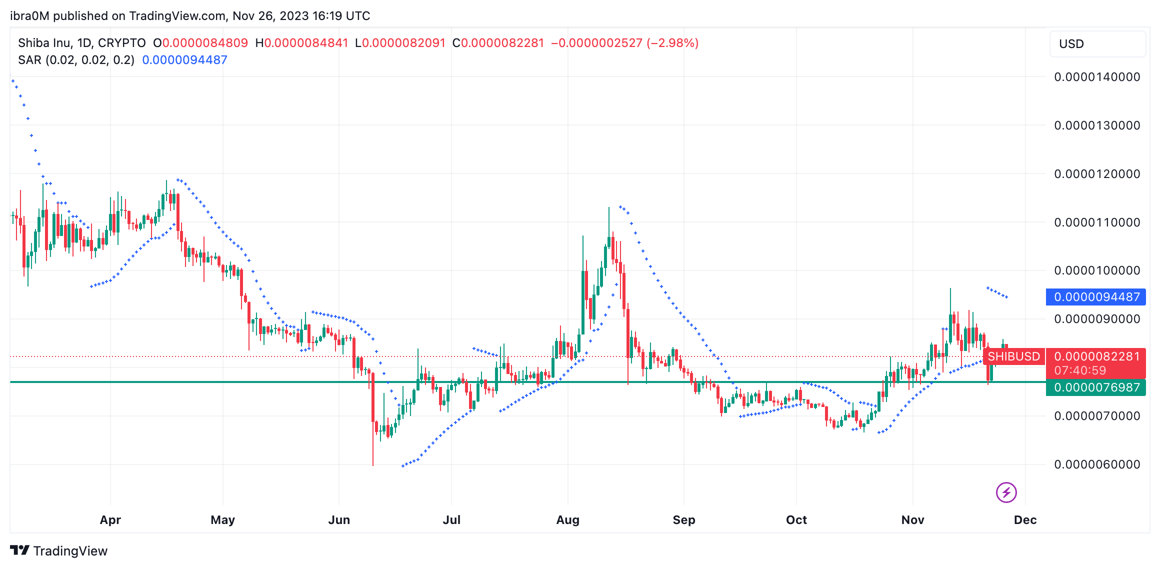 Shiba Inu (SHIB) Price Forecast &nbsp; | Source: TradingView