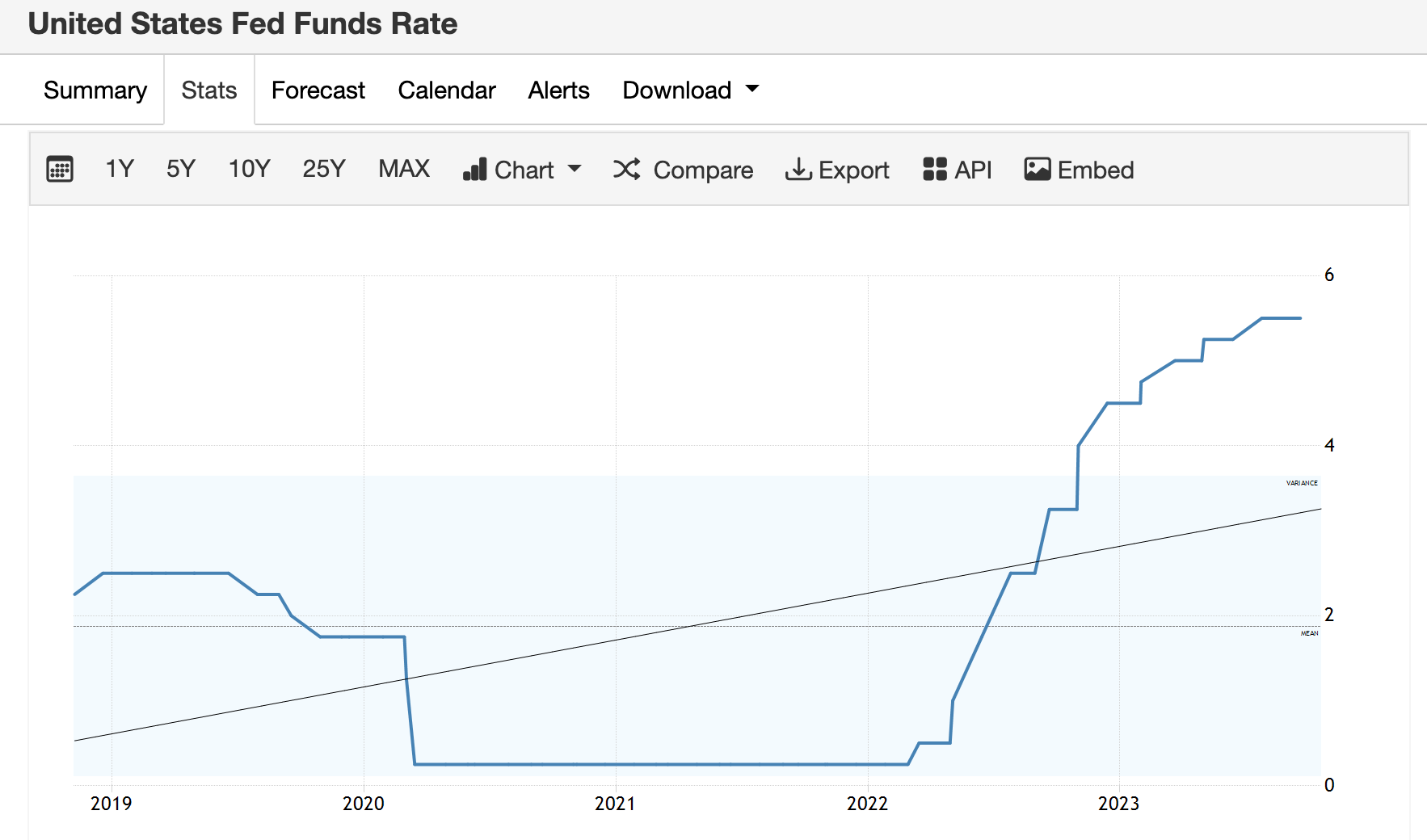 US Fed Funds Rate, 2019 - 2023 | Source: Federal Reserve