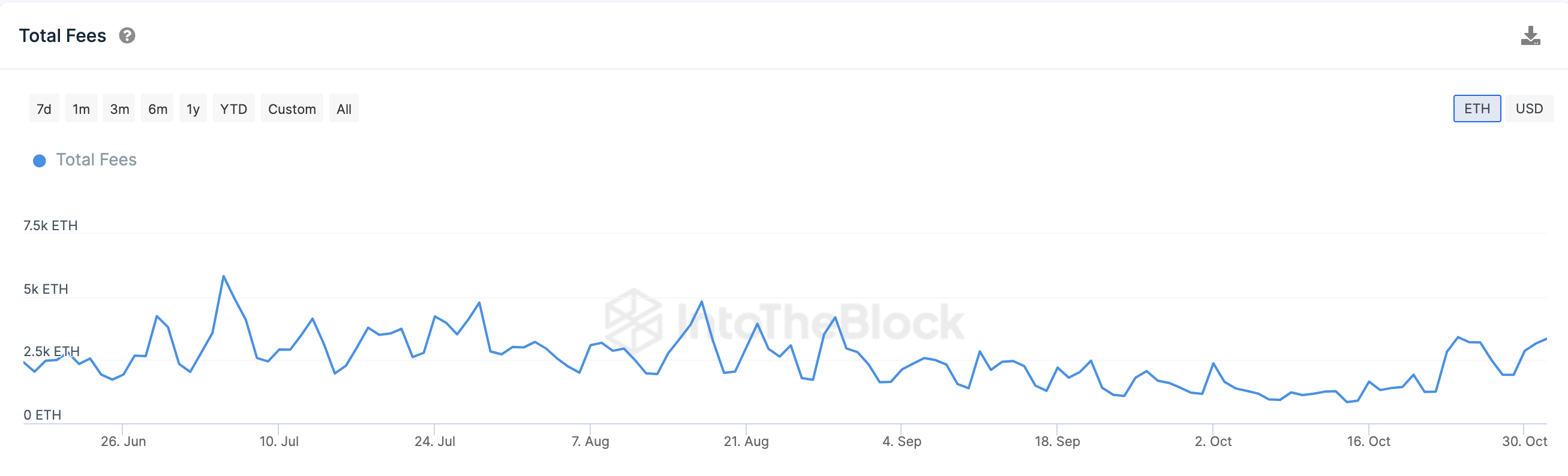 Ethereum (ETH) Transaction Fees vs. Price 