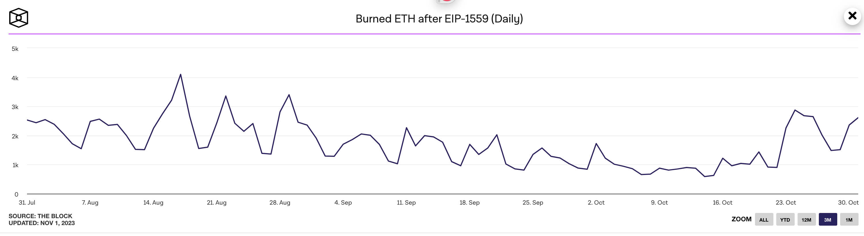 Etherem (ETH) Total Fees Burned 