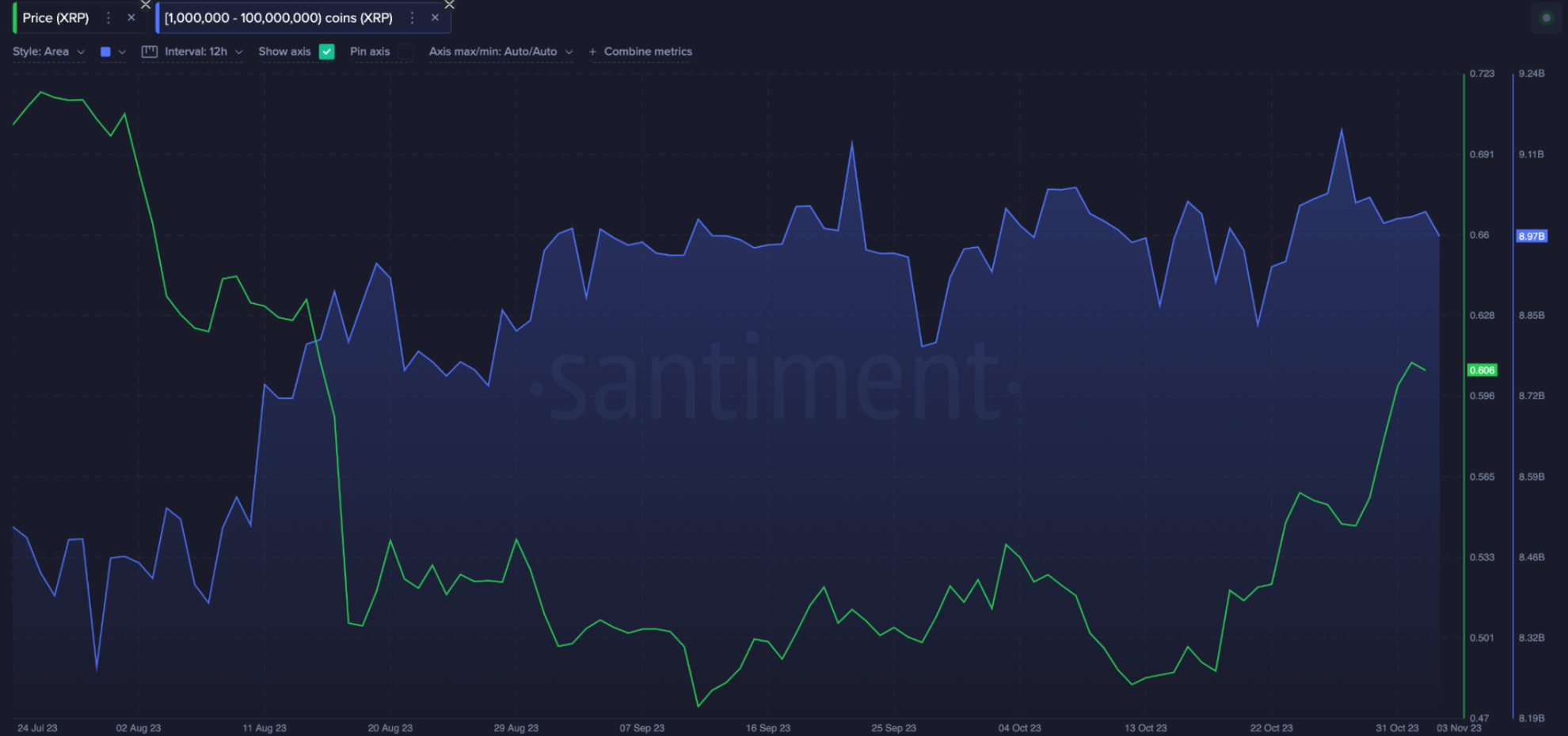 Ripple (XRP) Whales’ Wallet Balances 