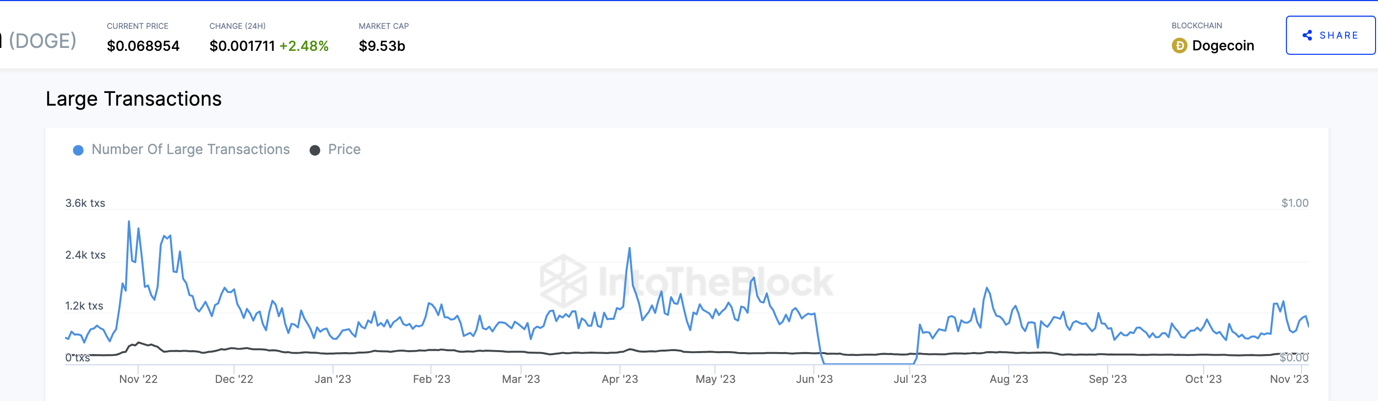 Dogecoin (DOGE) Large Transactions vs. Price 