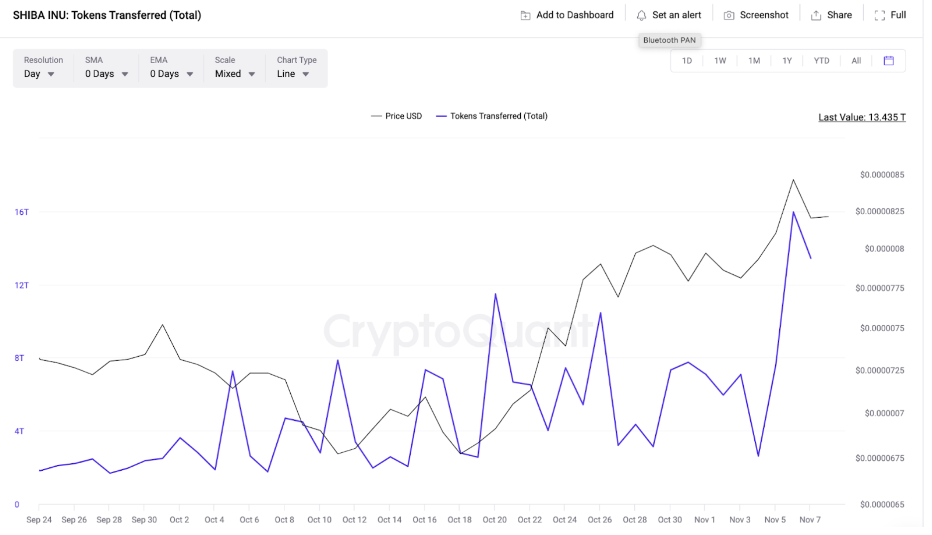 Shiba Inu (SHIB) Tokens Transferred vs. Price