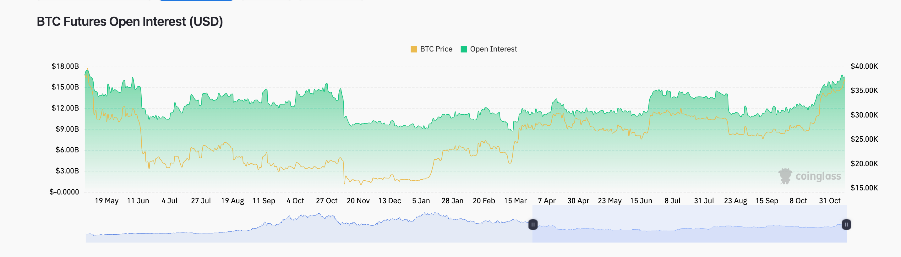 Bitcoin (BTC) Price vs. Open Interest&nbsp;