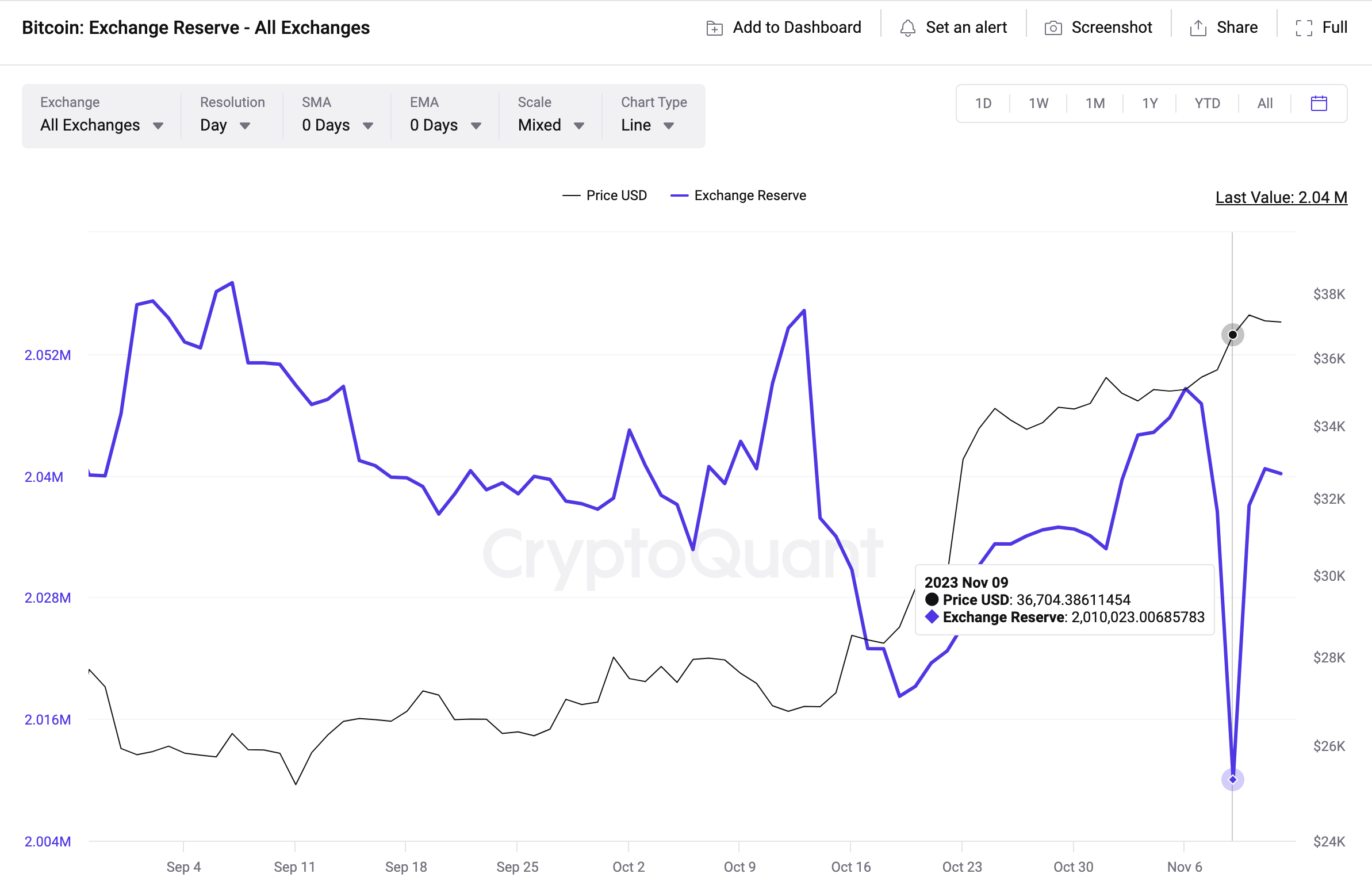 Bitcoin (BTC) Exchange Reserves vs. Price | Source: CryptoQuant