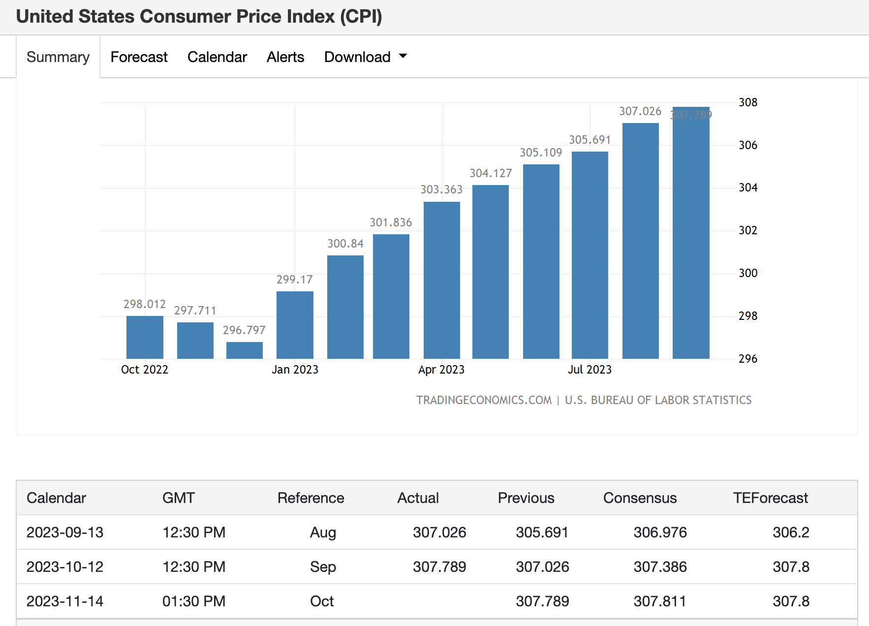 United States Consumer Price Index (CPI) Data | Source- TradingEconomics